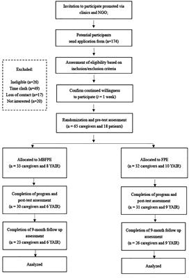 Mindfulness-based family psychoeducation intervention for caregivers of young adults with first-episode psychosis: results at 9-month follow-up